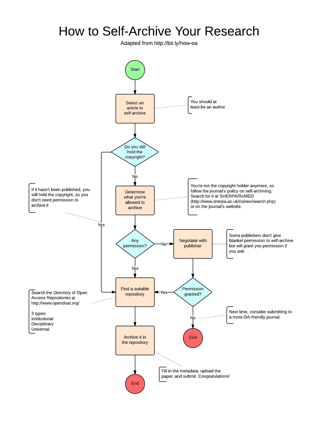 Flowchart showing how to
archive your research
